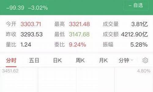 a股跌破3200点(a股跌破3000点是什么意思)_https://www.ptguandao.com_上期所_第1张
