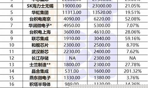 中国晶圆厂家排名榜(中国晶圆生产厂家)_https://www.ptguandao.com_上期所_第1张