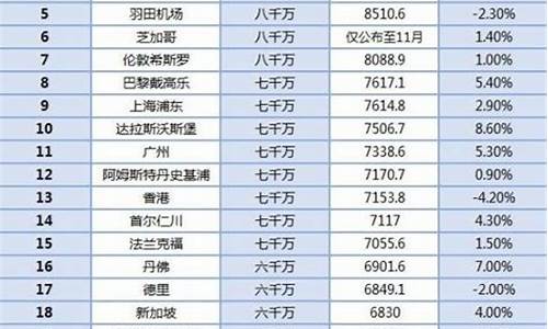 中国机场排名前十名客流量(中国十大机场旅客吞吐量排名)_https://www.ptguandao.com_大商所_第1张