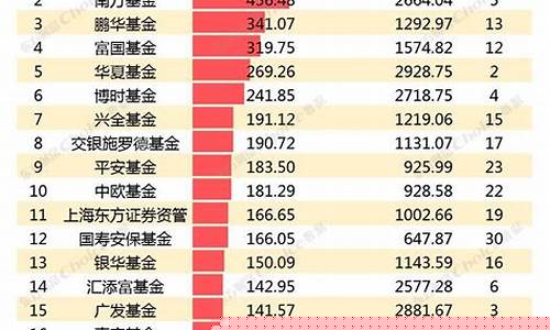 中国基金公司排名一览表(中国基金公司排名一览表 新华基金)_https://www.ptguandao.com_大商所_第1张